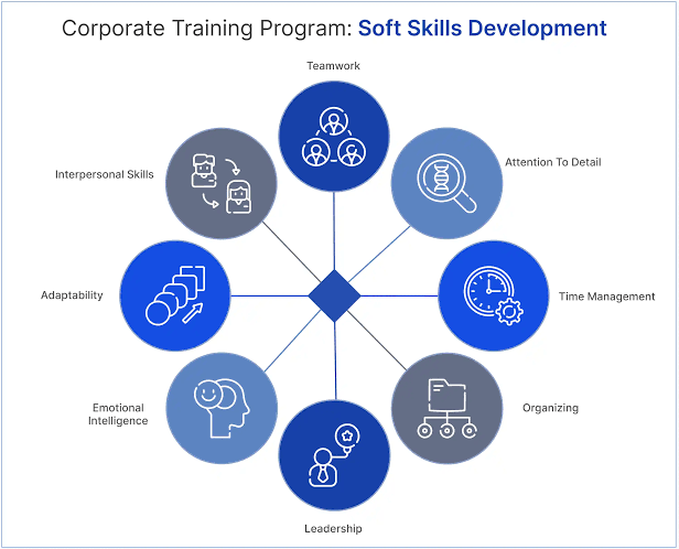 Corporate Training Program: Essential Strategies for Employee Development